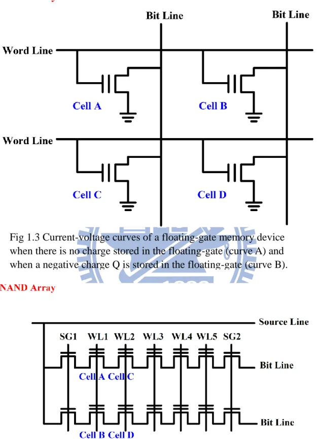 Fig 1.3 Current-voltage curves of a floating-gate memory device  when there is no charge stored in the floating-gate (curve A) and  when a negative charge Q is stored in the floating-gate (curve B)