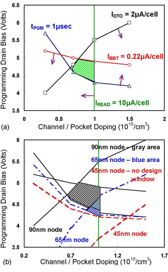 Fig. 1.5  Design  space  analysis  for  floating  gate  NOR-type  Flash. 