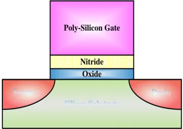 Fig. 1.6 Silicon-nitride-oxide-silicon (SNOS).       