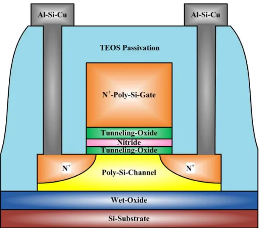 Fig. 2.1 Schematic of the experimental processes for fabricating  TFT-nonvolatile memory