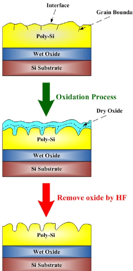 Fig. 2.3. The schematic of the oxidation and HF wet etching  process.  (a)  The  original  channel  film