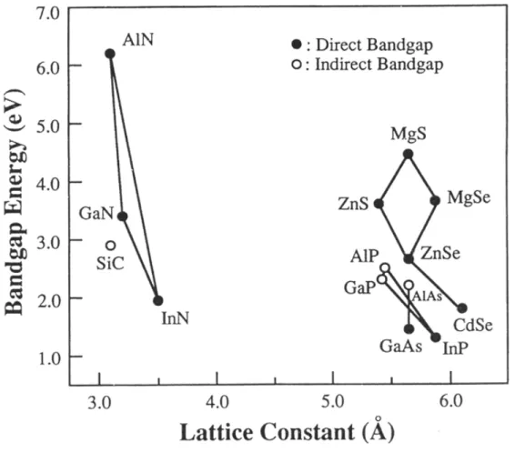 Figure 1.2    Bandgap energy of various materials for visible emission devices as a  function of their lattice constant.[5] 