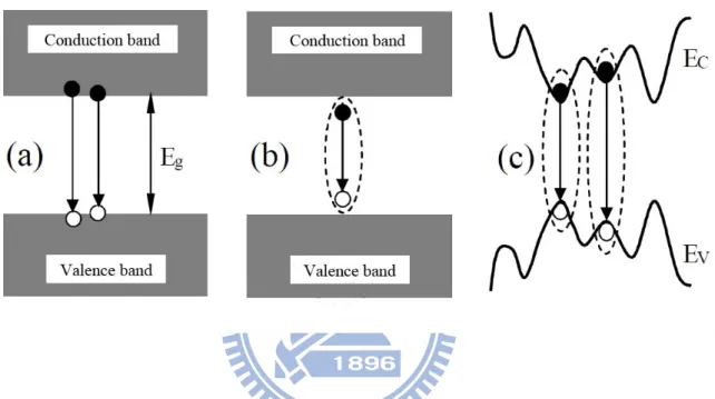 Figure 2.2  Intrinsic radiative transitions in semiconductors. (a) Band-to-band  transitions; (b) free-exciton annihilation; (c) recombination of exciton localized at  band-potential fluctuations.[1] 