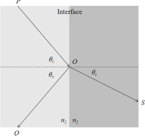 Figure 2.5    Behavior of light when traveling between two different mediums. Both  reflection and refraction occur