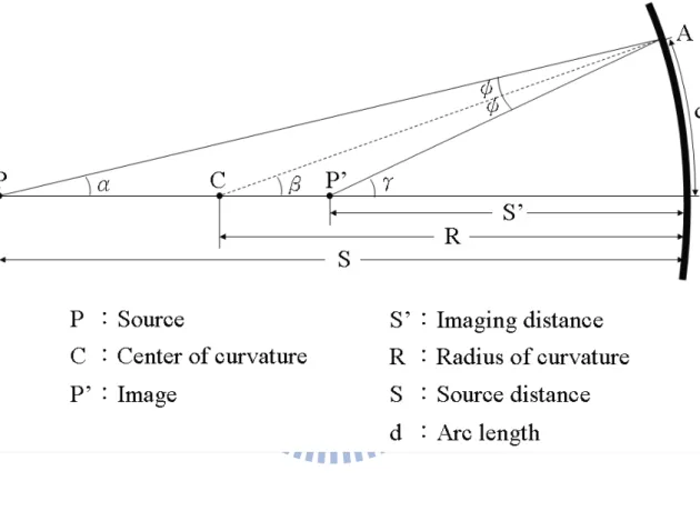 Figure 2.6    Illustration of the physical parameters of the concave mirror. 