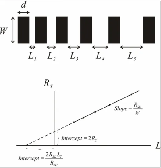 Figure 2.7    (a) Schematic illustration of the TLM patterns. (b) Plot of total contact  as a function of L to obtain transfer length and contact resistance values