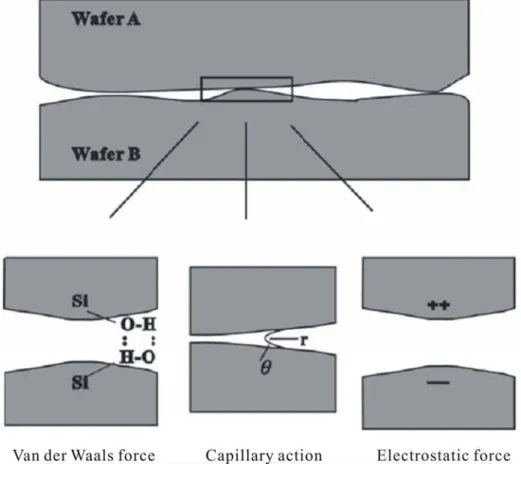 Figure 2.8    Three situations when two wafers contact with each other.[8] 