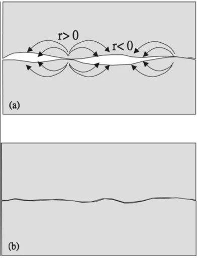 Figure 2.9  (a) Diffusion occurred because of the difference of surface curvature. 