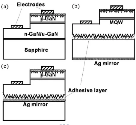 Figure 3.1  Schematic diagrams of (a) PR-LED, (b) DRSM-LED, and (c)  DRM-LED. 