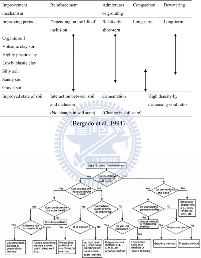 表 2. 1    Applicability of ground improvement for different soil types.  Improvement  mechanism  Reinforcement Admixtures or grouting  Compaction Dewatering 