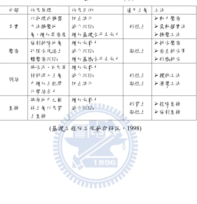 表 2. 2  地盤改良工法分類(I)  分類  改良原理  改良目的  適用土層 工法  夯實  以物理或機器方法擠壓地 層，增加其密度  防止液化 減少沉陷  增加基礎水平支承力 砂性土  ¾ 動力壓密  ¾ 震動揚實法 ¾ 擠壓工法  壓密  強制排除地層孔隙水促進土 體壓密沉陷  增加承載力 減少沉陷  增加基樁水平支承力 黏性土  ¾ 排水壓密  ¾ 垂直排水帶 ¾ 砂樁排水  固結  將水泥、石灰等材料混入土層 中增加土粒間 化學結合力  增加承載力 減少沉陷 防止液化  砂性土 黏性土  ¾ 