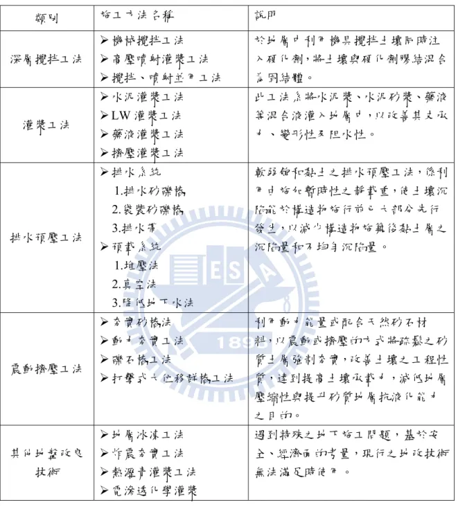 表 2.3 地盤改良技術分類(II)  類別  施工方法名稱  說明  深層攪拌工法  ¾ 機械攪拌工法  ¾ 高壓噴射灌漿工法  ¾ 攪拌、噴射並用工法  於地層中利用機具攪拌土壤同時注 入硬化劑，將土壤與硬化劑膠結混合為固結體。  灌漿工法  ¾ 水泥灌漿工法 ¾ LW 灌漿工法  ¾ 藥液灌漿工法  ¾ 擠壓灌漿工法  此工法系將水泥漿、水泥砂漿、藥液等混合液灌入地層中，以改善其支承力、變形性及阻水性。  排水預壓工法  ¾ 排水系統  1.排水砂礫樁     2.袋裝砂礫樁     3.排水帶  ¾