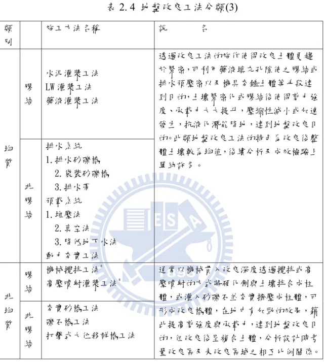 表 2. 4  地盤改良工法分類(3)  類 別  施工方法名稱  說              名  均 質  膠 結  水泥灌漿工法 LW 灌漿工法 藥液灌漿工法  透過改良工法的施作使得改良土體更趨 於緊密，可利用藥液填充孔隙使之膠結或排水預壓密以及機具夯錘土體等手段達到目的，土壤緊密化或膠結後使得剪力強度、承載力大大提升，壓縮性減小或加速發生，抗液化潛能降地，達到地盤改良目的。此類地盤改良工法的特色為改良後整體土壤較為均值，後續分析及成效檢驗上 單純許多。  非 膠 結  排水系統  1.排水砂礫樁