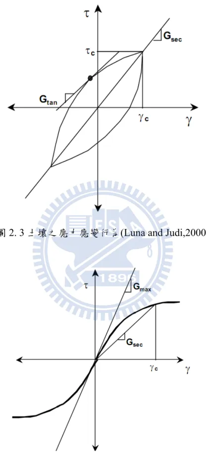圖 2. 3 土壤之應力應變行為(Luna and Judi,2000) 