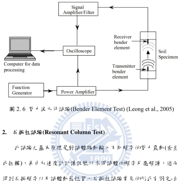 圖 2. 6  剪力波元件試驗(Bender Element Test) (Leong et al., 2005) 