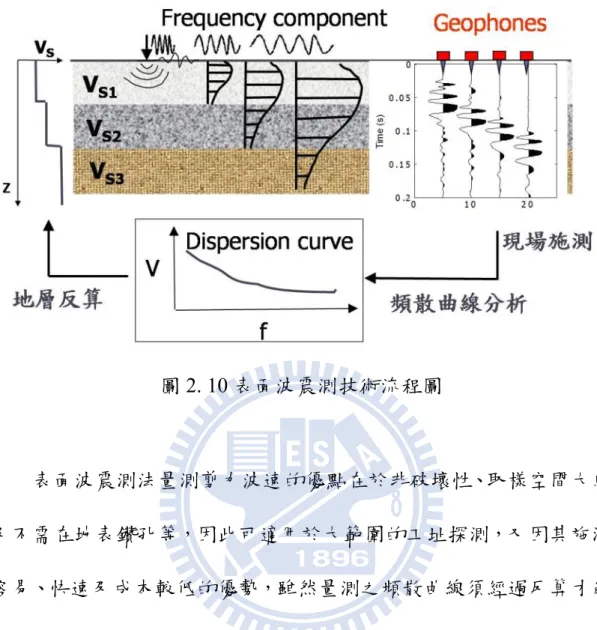 圖 2. 10 表面波震測技術流程圖  表面波震測法量測剪力波速的優點在於非破壞性、取樣空間大以 及不需在地表鑽孔等，因此可適用於大範圍的工址探測，又因其施測 容易、快速及成本較低的優勢，雖然量測之頻散曲線須經過反算才能 得到剪力波速，分析較為複雜，但其便利性及經濟性使得此方法廣泛 的應用於許多大地工程及鋪面工程中如：地層比對、鋪面厚度檢測、 地下孔洞探測、液化潛能分析、地盤改良成效檢測以及隧道襯砌與背 填灌漿之品質管制等。下節將針對表面波之基本波傳原理及使用之多 頻道表面波量測法(MASW)作介紹。  3