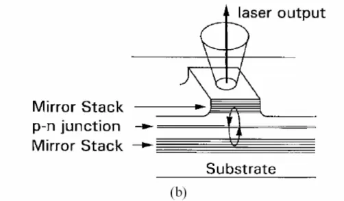 Fig. 1.1 (b) Schematic drawing of VCSEL 