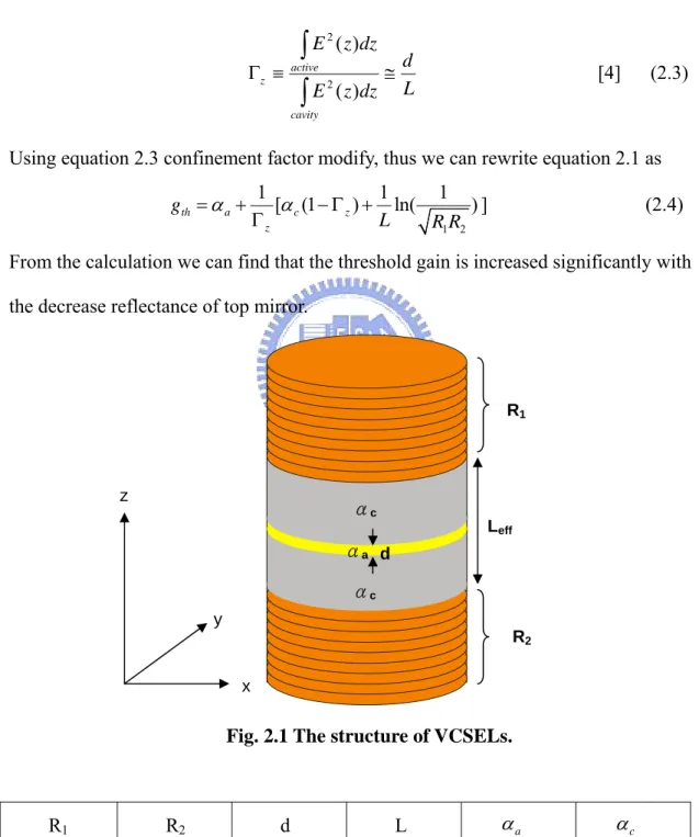 Fig. 2.1 The structure of VCSELs. 