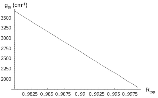 Fig. 2-2 Calculation of threshold gain against top DBR reflectance.   
