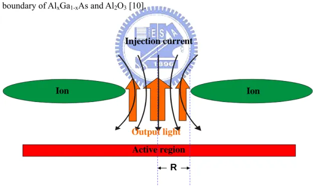 Fig. 2.8    Distribution of output light and injection current of ion-implanted        VCSEL