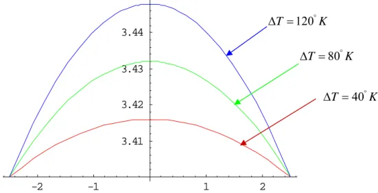 Fig. 2.11 The variations of refractive index versus different temperature.     