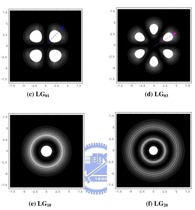 Fig. 2.13 Computer calculates the 2-D near-field patterns with fund mode spot radius w = 3 um and core region radius R = 5um