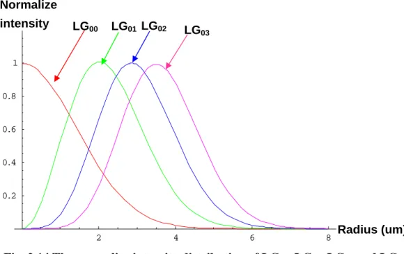 Fig. 2.14 The normalize intensity distribution of LG 00 , LG 01 , LG 02  and LG 03