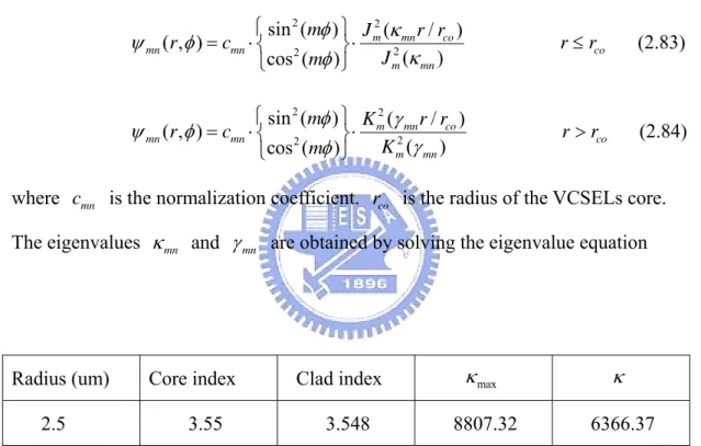 Table 2.2 The parameters of LP mode calculation. 
