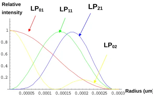 Fig. 2.17 The intensity distribution of LP 01 , LP 11 , LP 21 , and LP 02  modes are    displayed the core radius is 2.5 um