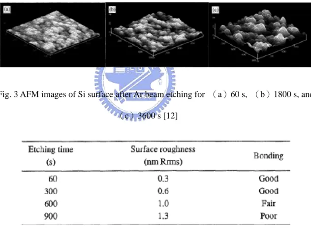 Fig. 3 AFM images of Si surface after Ar beam etching for  （a）60 s,  （b）1800 s, and