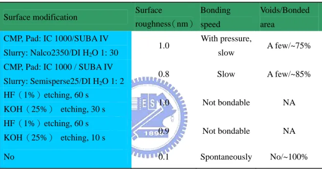 Table 3 Processes for modification of the wafer surface and the bonding results 