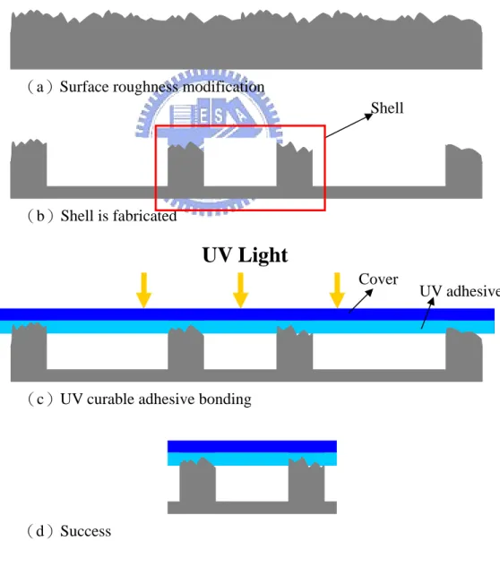 Fig. 4 Processes of UV curable adhesive bonding with surface roughness modification 