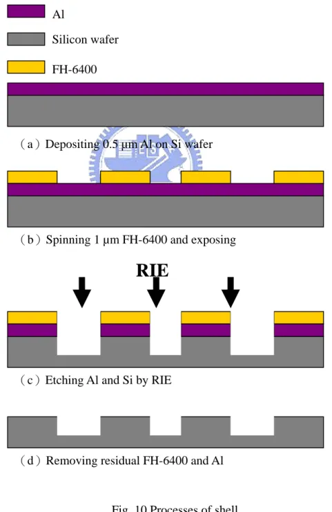 Fig. 10 shows the processes of shell.    Fabrication parameters of shell are shown in table 6