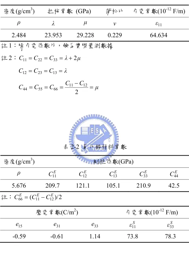 表 2-1  鈉鈣玻璃材料常數  密度(g/cm 3 )  拉梅常數 (GPa)  蒲松比  介電常數(10 -12  F/m) ρ   λ   µ   ν   ε   11 2.484 23.953  29.228  0.229  64.634  註 1：除介電係數外，餘為實際量測數據  註 2： C 11 = C 22 = C 33 = λ + 2 µ λCCC 12 = 23 = 13 = C µCCCC = = = − = 2 1266115544 表 2-2  氧化鋅材料常數  密度(g/cm 3