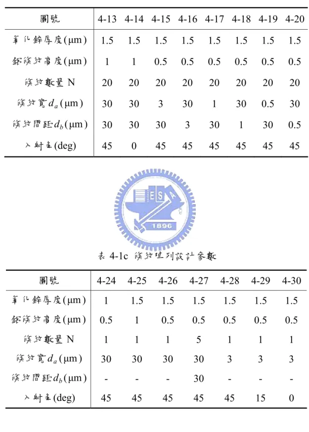 表 4-1b  條紋陣列設計參數  圖號  4-13 4-14 4-15 4-16 4-17 4-18 4-19 4-20 氧化鋅厚度 (µm )  1.5 1.5 1.5 1.5 1.5 1.5 1.5 1.5 鋁條紋高度(µm )  1  1  0.5 0.5 0.5 0.5 0.5 0.5  條紋數量 N  20 20 20 20 20 20 20 20  條紋寬 d a (µ m )  30 30 3 30 1 30 0.5 30  條紋間距 d b (µ m )  30 30 30 3 30 1 