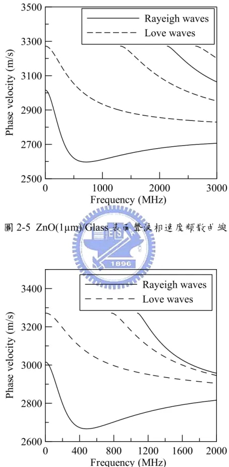 圖 2-5 ZnO(1µm)/Glass 表面聲波相速度頻散曲線0100020003000Frequency (MHz)250027002900310033003500Phase velocity (m/s)Rayeigh wavesLove waves 0 400 800 1200 1600 2000 Frequency (MHz)26002800300032003400Phase velocity (m/s) Rayeigh wavesLove waves 圖 2-6 Al(0.5µm)/ZnO(1µm