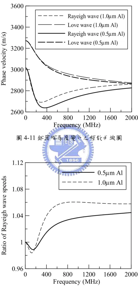 圖 4-11 鋁薄膜厚度變化之頻散曲線圖  0 400 800 1200 1600 2000 Frequency (MHz)0.9611.041.081.12