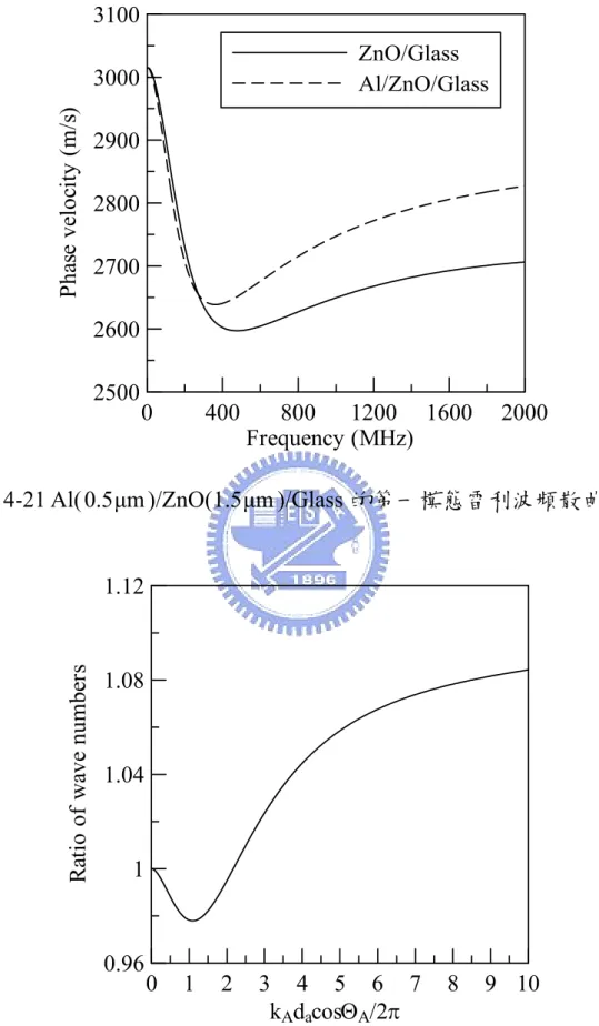 圖 4-21 Al( 0 . 5 µm )/ZnO( 1 . 5 µm )/Glass 的第一模態雷利波頻散曲線 