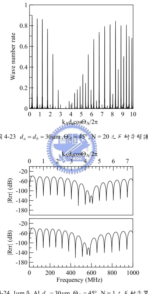 圖 4-23  d a = d b = 30 µm , Θ R = 45 ° , N = 20 之反射率頻譜 0123456789 1kAdacosΘA/2π000.20.40.60.81