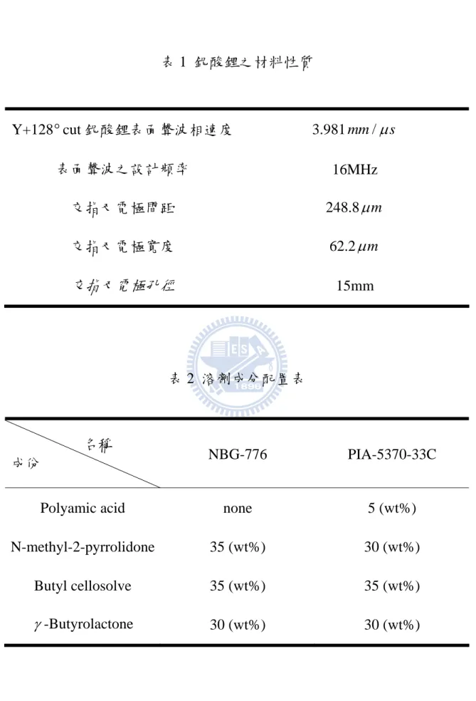 表 1  鈮酸鋰之材料性質  Y+128 ° cut 鈮酸鋰表面聲波相速度 3.981 mm / μ s 表面聲波之設計頻率  16MHz  交指叉電極間距  248.8 μ m 交指叉電極寬度  62.2 μ m 交指叉電極孔徑 15mm  表 2  溶劑成分配置表          名稱  成份  NBG-776 PIA-5370-33C 