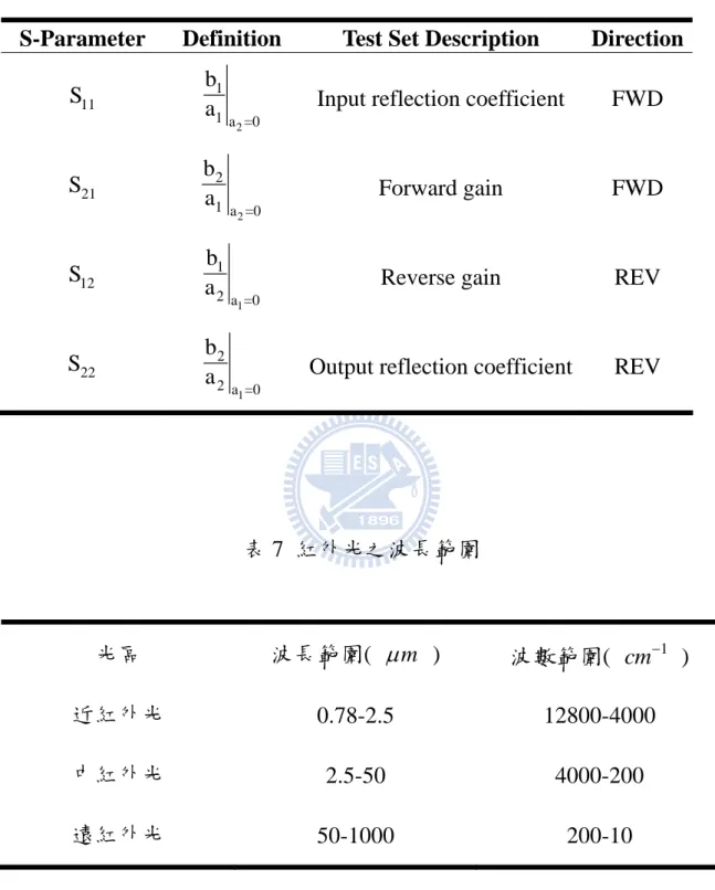 表 6  散射參數之特性  表 7  紅外光之波長範圍  光區  波長範圍(  μ m   )  波數範圍(  cm − 1   )  近紅外光  0.78-2.5 12800-4000  中紅外光  2.5-50 4000-200  遠紅外光  50-1000 200-10 