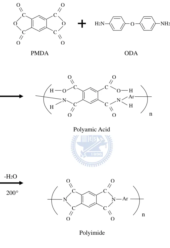 圖 2.10  聚亞醯胺合成的示意圖 C C OOOC C OOOH2NO NH 2  PMDA ODA -H2O CCOOOCCOONHHONHAr HPolyamic Acidn CCNOOCCNOOArPolyimide n 200°  