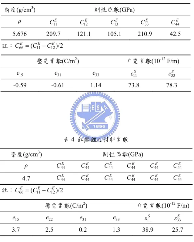 表 3  氧化鋅之材料常數  密度(g/cm 3 )  剛性係數(GPa)  ρ C 11E C 12E C 13E C 33E C 44E 5.676  209.7 121.1 105.1 210.9  42.5  註： C 66E = ( C 11E − C 12E )/ 2 壓電常數(C/m 2 )  介電常數(10 -12  F/m)  e   15 e  31 e  33 ε 11S ε 33S -0.59 -0.61 1.14 73.8 78.3  表 4  鈮酸鋰之材料常數  密度(g/cm 