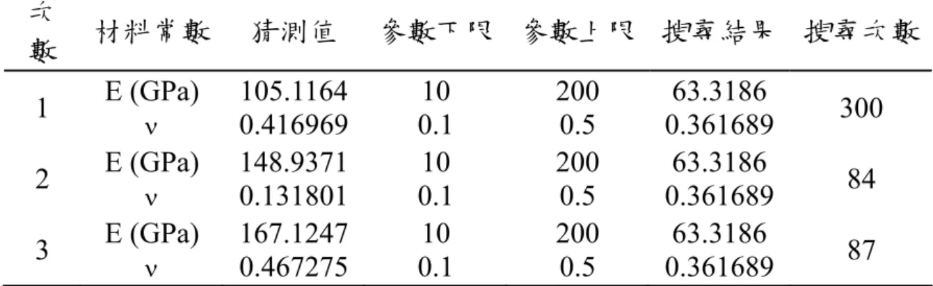 表 5  交指叉換能器設計參數  交指叉換能器電極週期  ( p )  400 µm  交指叉換能器電極寬度  ( d e )  100 µm  交指叉換能器兩電極間距 ( d b )  100 µm  交指叉換能器重疊區域  ( )  w 固定值  表 6  簡單體法反算材料常數的結果  次 數  材料常數  猜測值  參數下限 參數上限 搜尋結果  搜尋次數 1  E (GPa)  ν 105.1164  0.416969  10  0.1  200 0.5  63.3186  0.361689  30