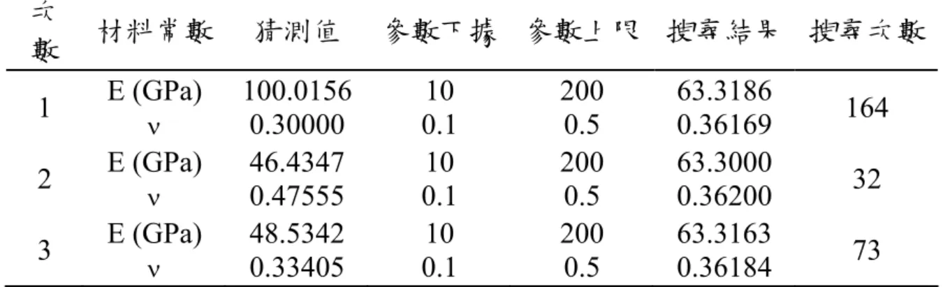 表 7  具限制條件之準牛頓法及有限差分法反算材料常數的結果  次 數  材料常數  猜測值  參數下據 參數上限 搜尋結果  搜尋次數 1  E (GPa)  ν 100.0156 0.30000  10  0.1  200 0.5  63.3186 0.36169  164  2  E (GPa)  ν 46.4347  0.47555  10  0.1  200 0.5  63.3000 0.36200  32  3  E (GPa)  ν 48.5342  0.33405  10  0.1  200