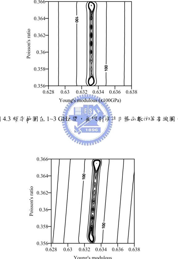 圖 4.3 頻率範圍在 1~3 GHz 間，無限制條件目標函數的等高線圖。 