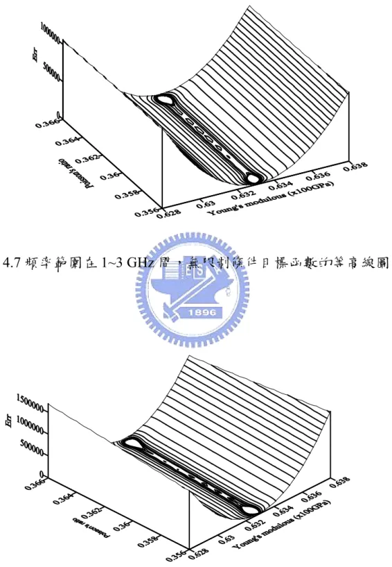 圖 4.7 頻率範圍在 1~3 GHz 間，無限制條件目標函數的等高線圖。 