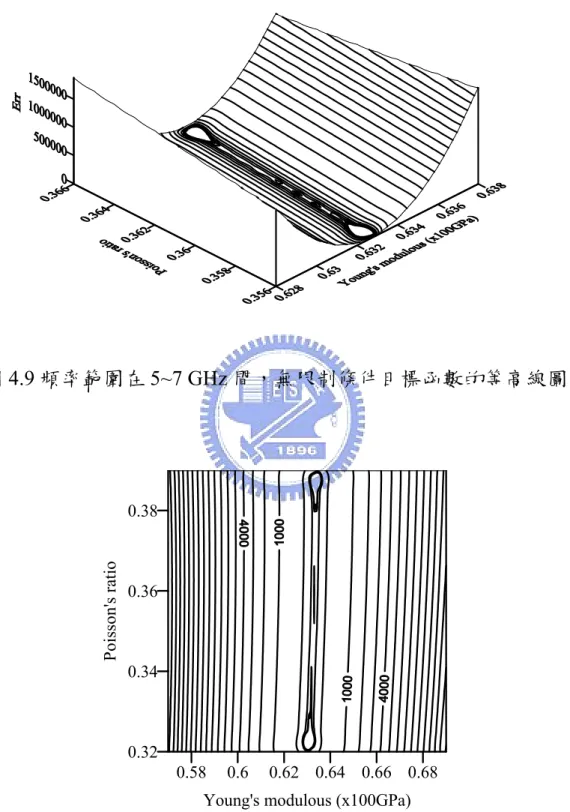 圖 4.9 頻率範圍在 5~7 GHz 間，無限制條件目標函數的等高線圖。 