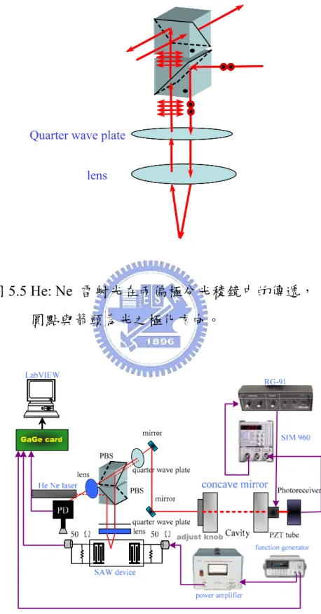 圖 5.5 He: Ne  雷射光在兩偏極分光稜鏡中的傳遞， 