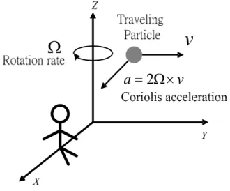 Fig. 1  The Coriolis effect [1]. 